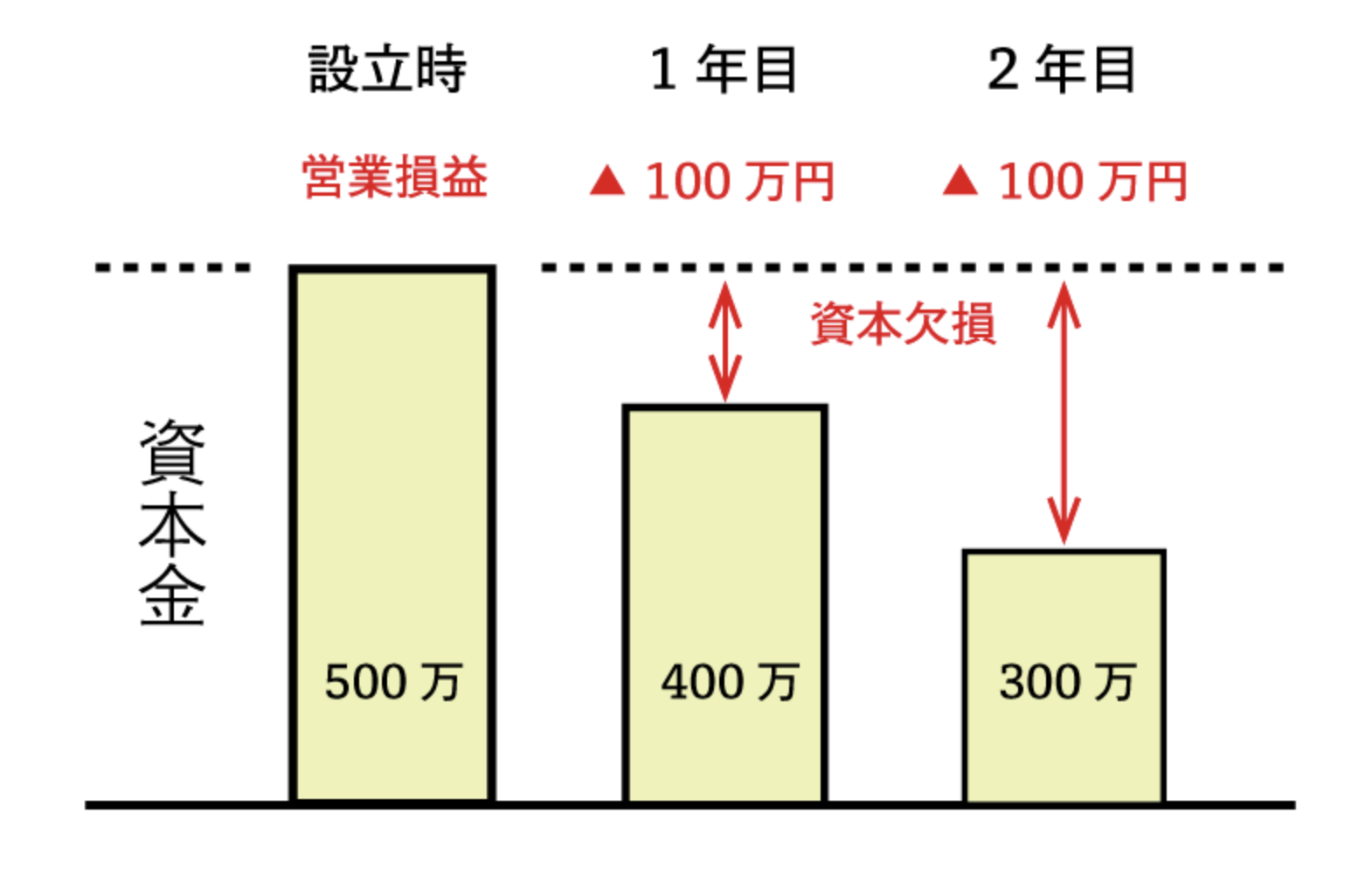 資本金500万 どうなの？